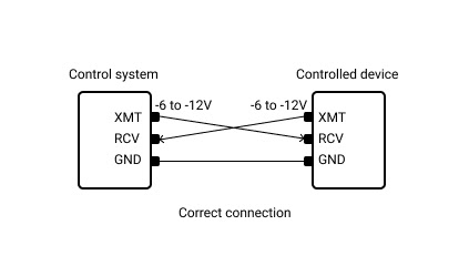 Connessione corretta