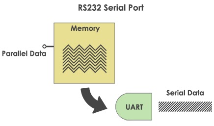 Serial Data