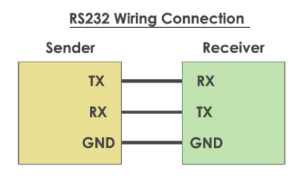 RS232-Kabelverbindung