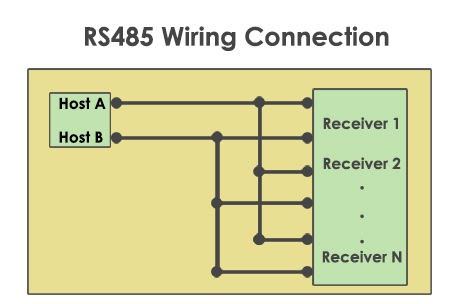 RS485-Kabelverbindung