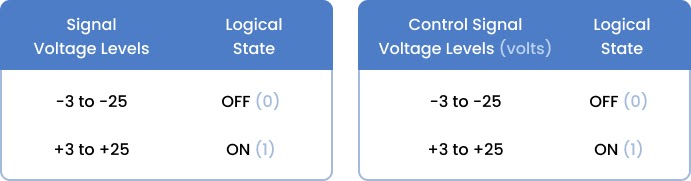 RS232 Voltage Levels