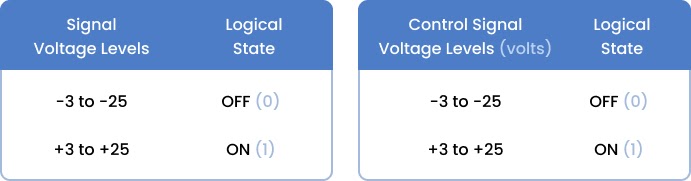 Niveles de Voltaje RS232