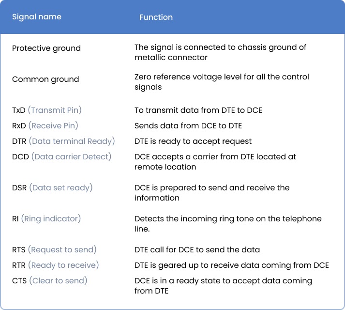 RS232 protocol's function