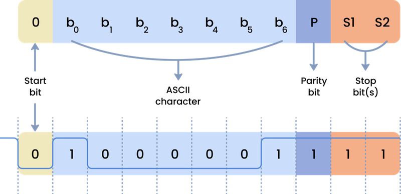 Protocol format