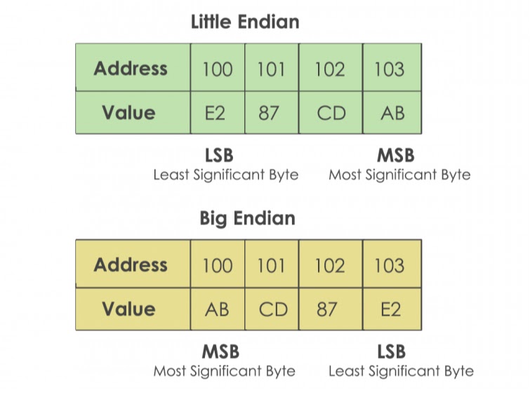 Little endian y Big endian