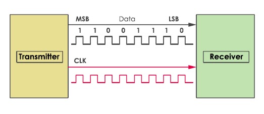 Serial Communication