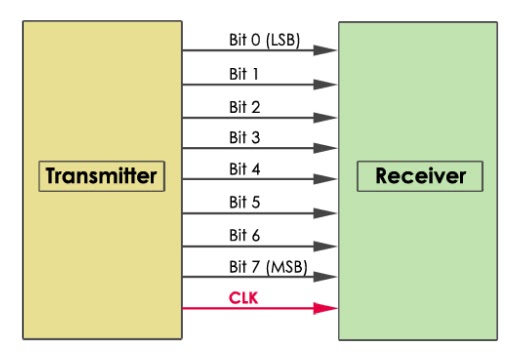 Parallele Kommunikation